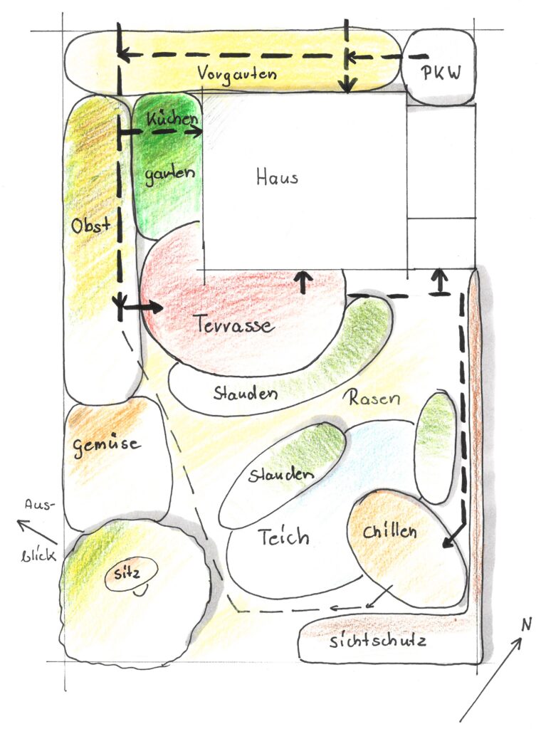 Gartenplanung Funktionsplan